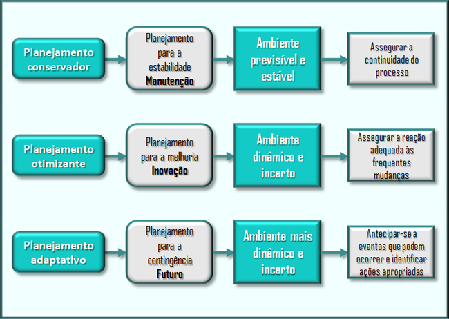 ¿O planejamento se constitui na primeira função do processo administrativo?