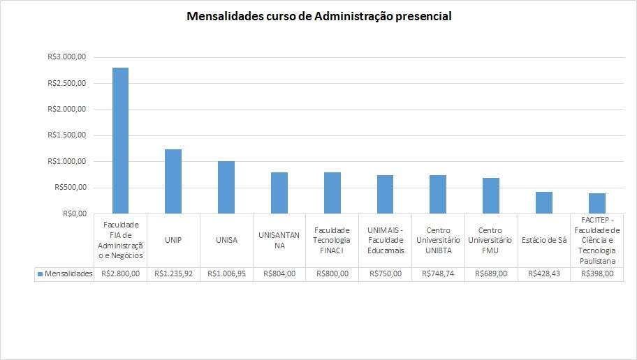 ¿Quanto custa faculdade de administração?