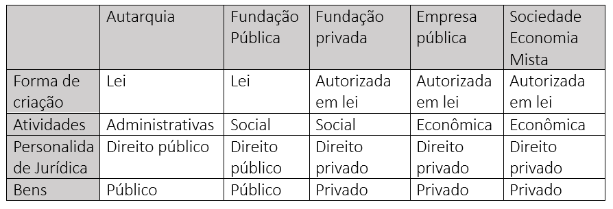 ¿O que é administração indireta?