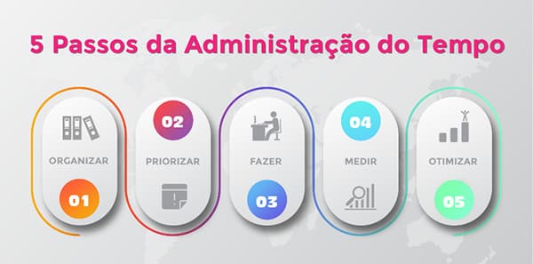 ¿O que é administração do tempo?