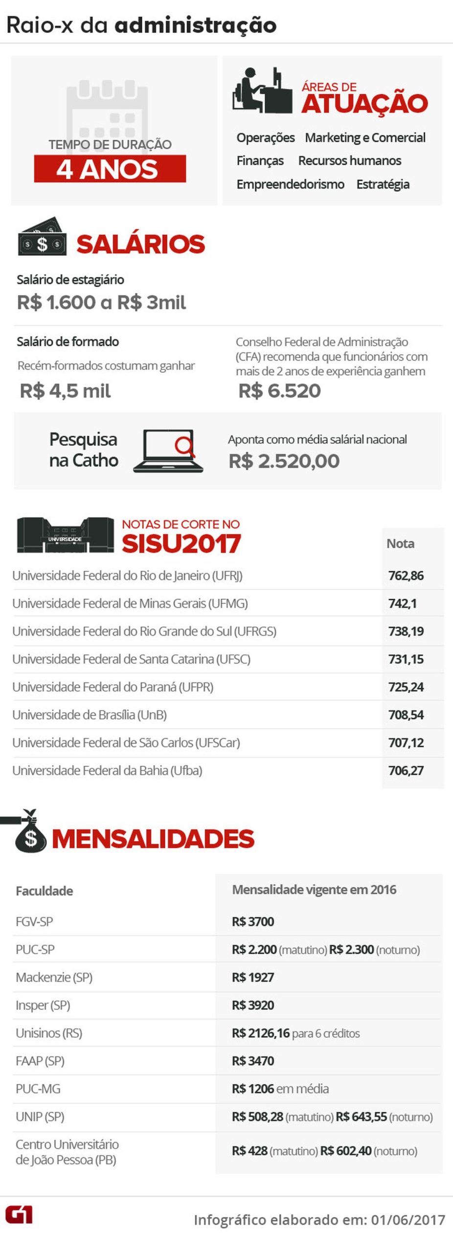 ¿Quanto ganha em administração?