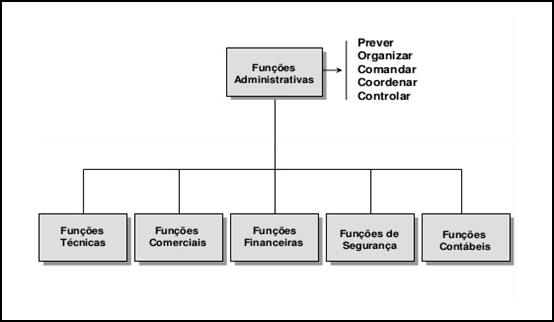 ¿Como são definidos os processos administrativos na teoria clássica?