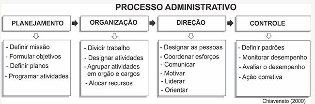 ¿O que e administração resumo?