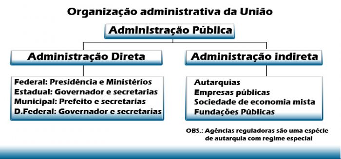 ¿O que é administração direta?