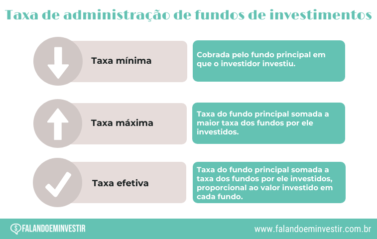 ¿O que é taxa de administração?