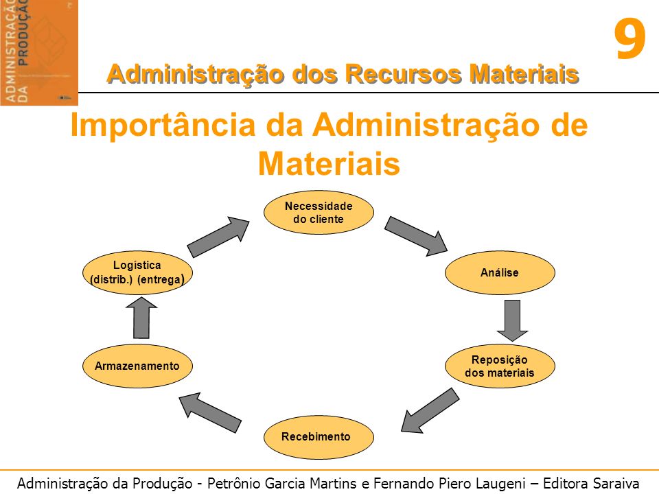 ¿O que é administração de material?