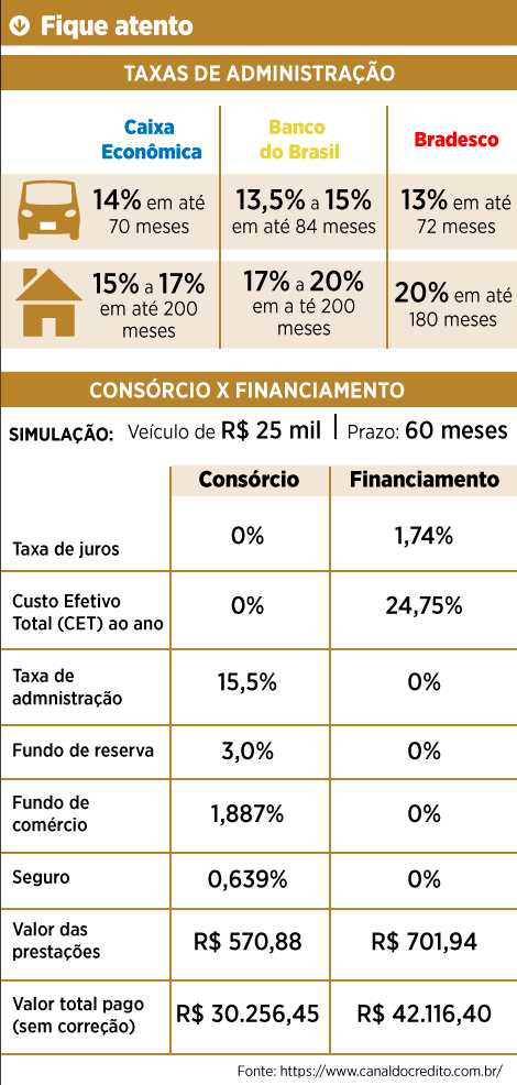 ¿O que é taxa de administração consórcio?