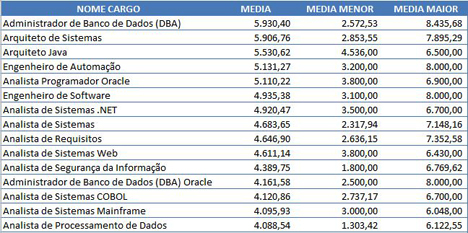 ¿Quanto ganha um administrador de banco de dados?