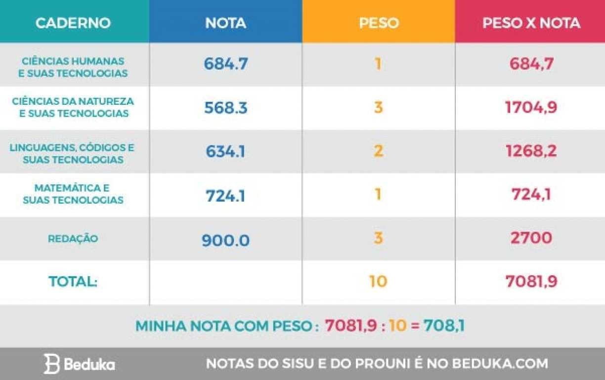 ¿Quanto precisa tirar no enem para passar em administração?