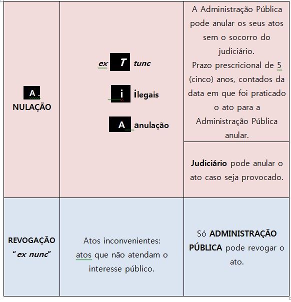 ¿A administração pode rever seus atos a qualquer tempo?