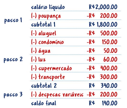 ¿Como administrar meu salario?