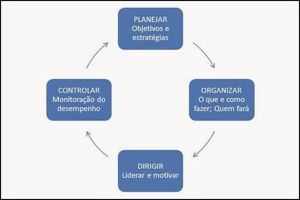 ¿O que o administrador faz?