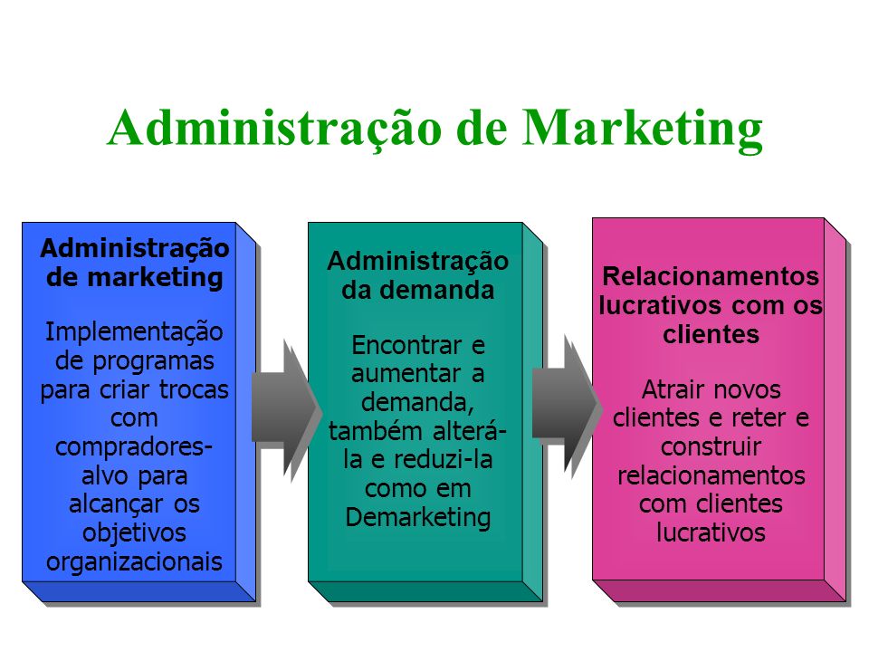 ¿O que é administração de marketing?