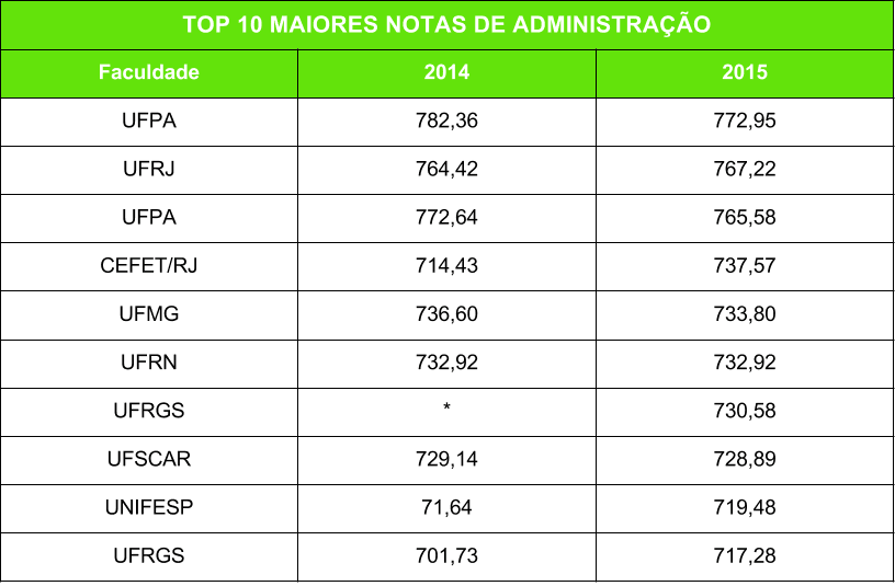 ¿Qual a nota de corte para administração?