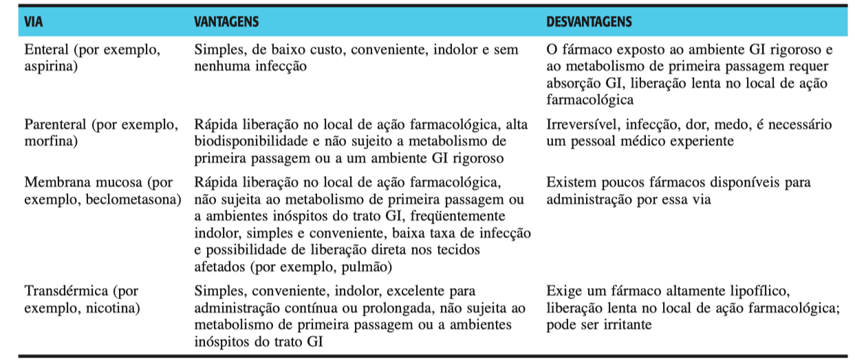 ¿Qual via de administração de fármacos que não possui absorção?