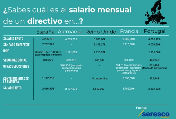 ¿Quanto ganha um administrador em portugal?