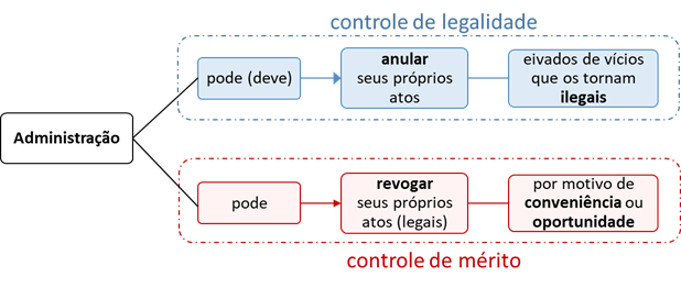 ¿A administração pode anular seus próprios atos?