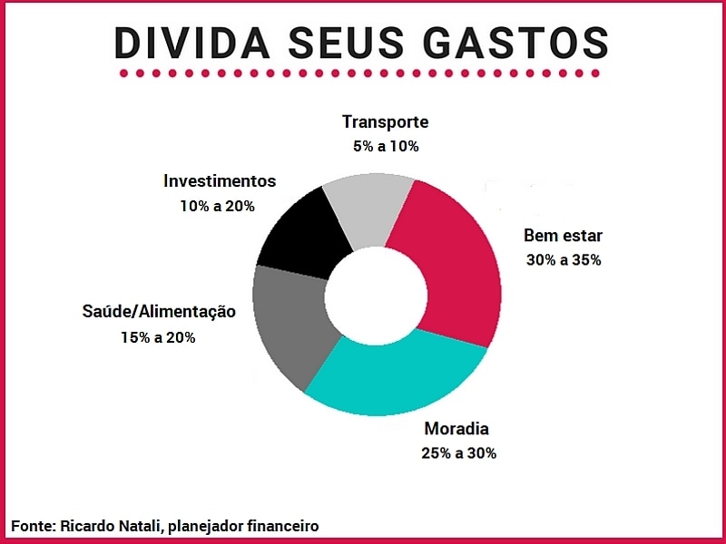 ¿Como administrar o dinheiro do mês?