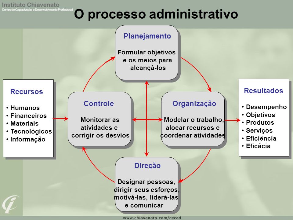 ¿O processo administrativo?