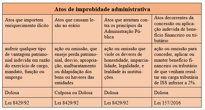 ¿O que improbidade administrativa?