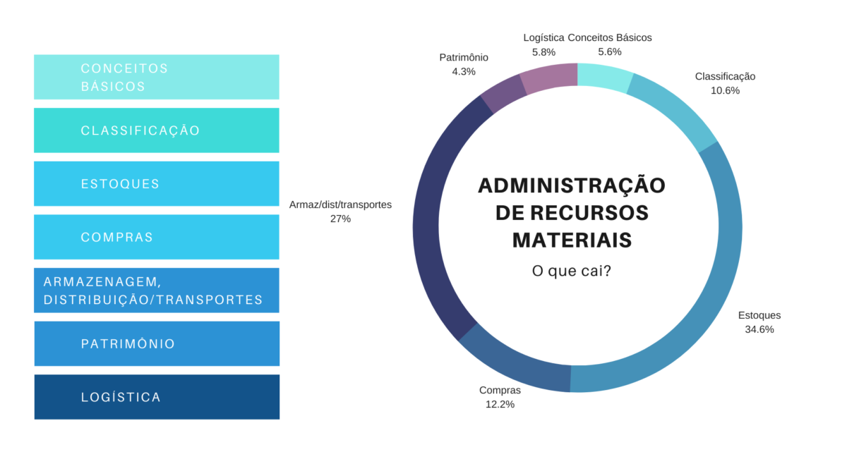 ¿O que é administração de recursos de materiais?