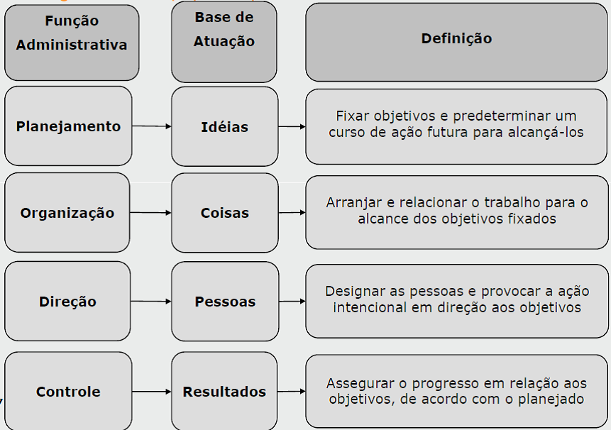 ¿O que é organizar na administração?