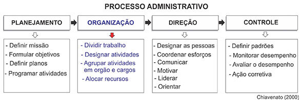 ¿O que é organização na administração?