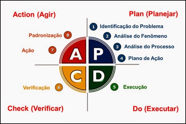 ¿O que é pdca na administração?