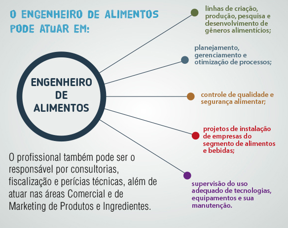 ¿o que é engenharia de alimentos?