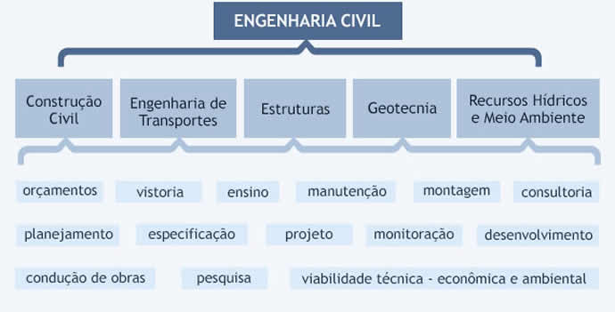 ¿o que estuda engenharia civil?