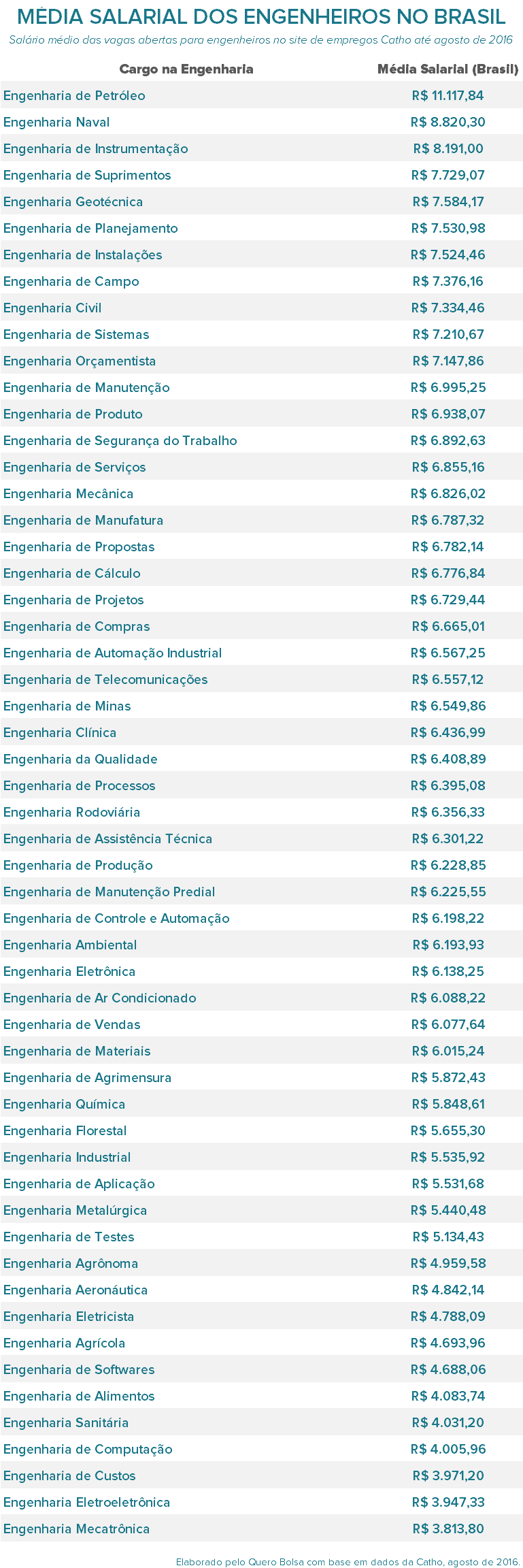 ¿qual area da engenharia ganha mais?