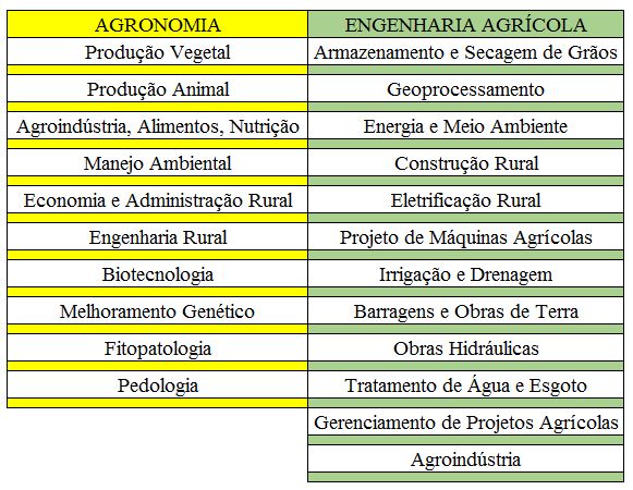 ¿qual a diferença entre agronomia e engenharia agronomica?