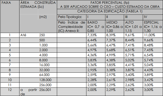 ¿quanto custa um projeto de engenharia?