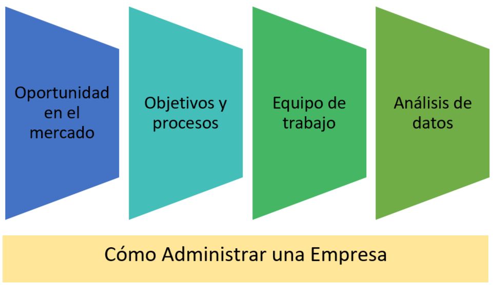 ¿Como administrar uma empresa?