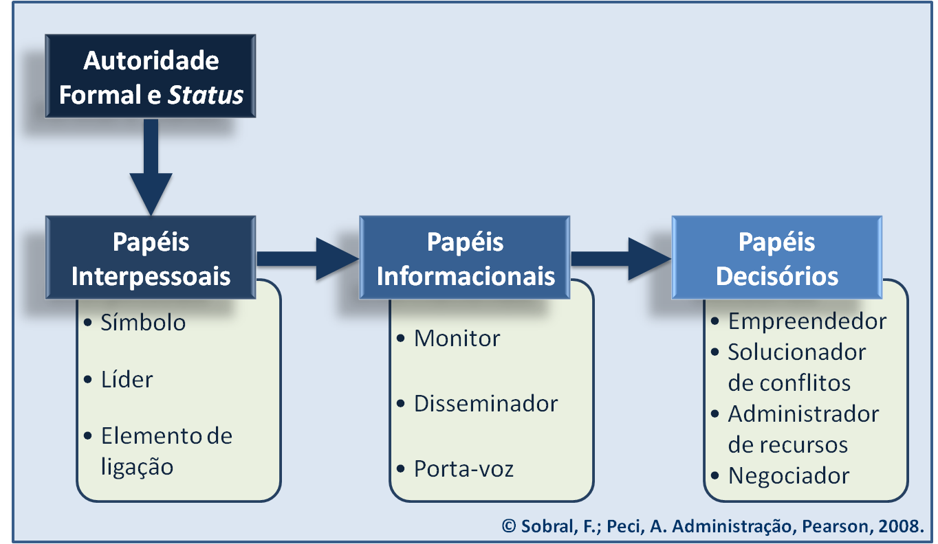 ¿Quando se discute os papéis do administrador?