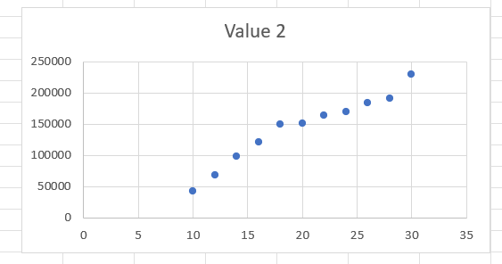 Um gráfico de dispersão no Excel.